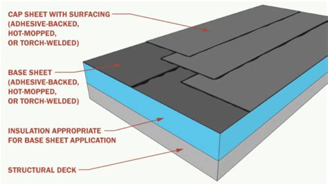 Types Of Roof Membranes For Flat Or Low Slope Roofs Archtoolbox