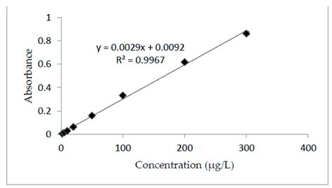 Molecules Free Full Text Ultrasound Assisted Dispersive Liquid