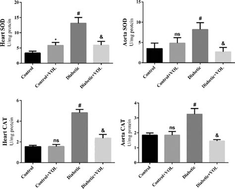 Superoxide Dismutase Sod And Catalase Cat Activities In Heart And