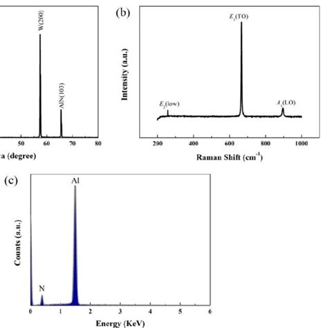 Axrd Pattern Of The Aln Crystals Braman Spectrum Of Aln Crystals