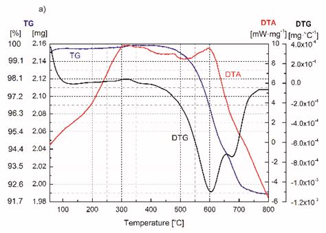 Differential Thermal Analysis Dta Thermogravimetric Analysis Tg Download Scientific