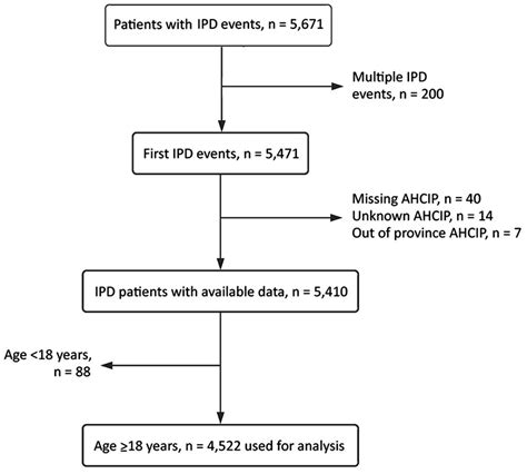 Figure Invasive Pneumococcal Disease And Long Term Mortality Rates