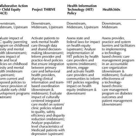 Applying A Health Equity Lens To Policy Across Five Subprojects Of The