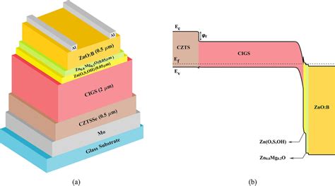 A Configuration Of Cigs Solar Cell By Adding The Cztsse Electron Download Scientific Diagram