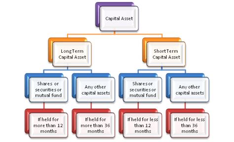 Investment In India What Is Capital Gains Tax In India And What The Rates Of Tax An Overview