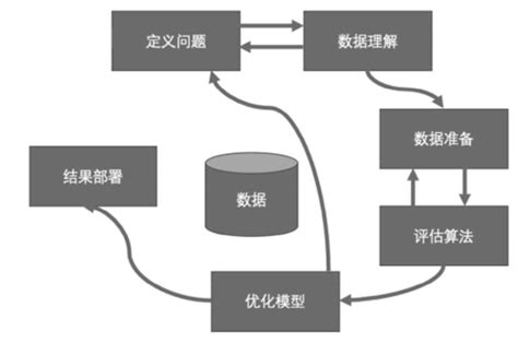 【机器学习基础1】什么是机器学习、预测模型解决问题的步骤、机器学习的python生态圈