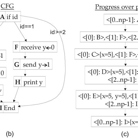 Constant Propagation Example | Download Scientific Diagram