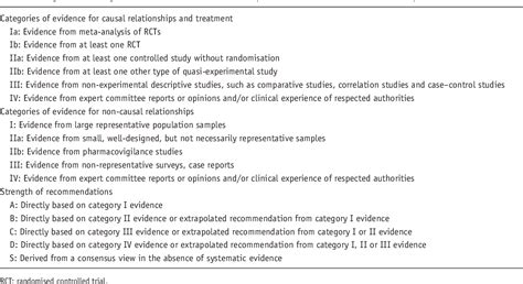 Table 1 From Evidence Based Consensus Guidelines For The Management Of