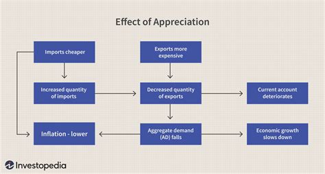 Currency Appreciation What It Is How It Works Examples