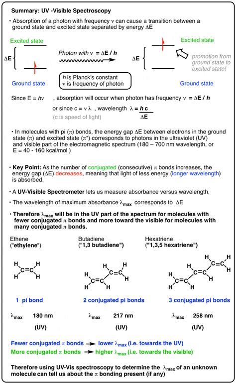 What is UV-Vis Spectroscopy? And How Does It Apply To Conjugation?