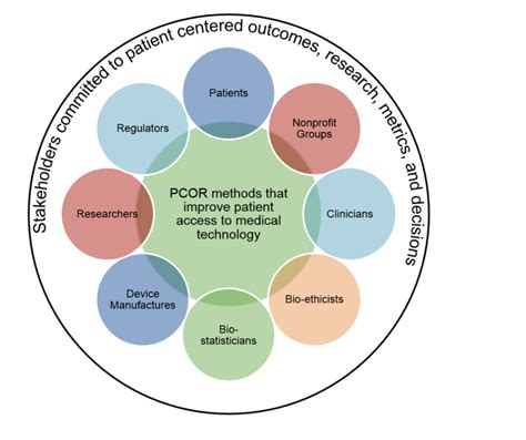 Patient Centered Outcomes Research Mdic