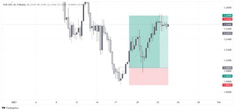 EURUSD Chart Image TradingView