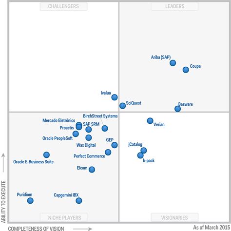 Coupa Software The Cloud Platform For Business Spend Travel And