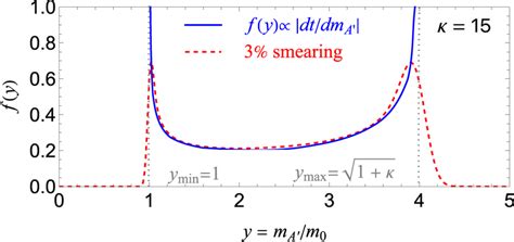 The Normalized Probability Density Function Pdf The Blue Solid And