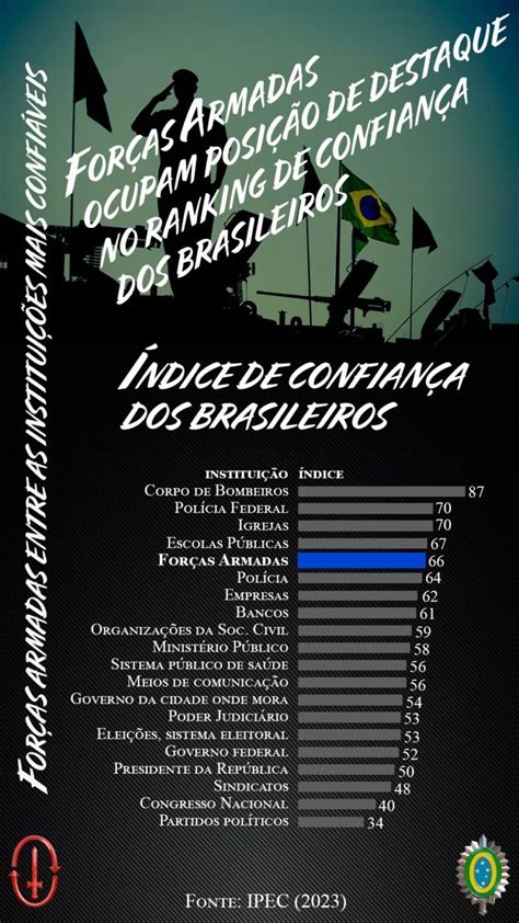 For As Armadas Ocupam Posi O De Destaque Em Ranking De Confian A Dos