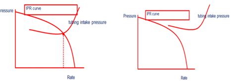 Gas Lift Optimization Of Oil Producing Wells Using Prosper Nodal Analysis