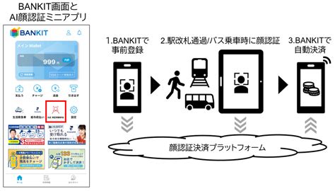 「bankit®」を利用したai顔認証決済の実証実験への参画について アプラス ニュース ニュース 株式会社sbi新生銀行