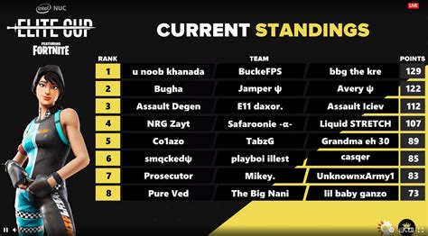 Khanada, Bucke, and Kreo take 1st place in the Intel Elite Cup : r/FortniteCompetitive