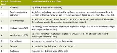 Battery Safety Standards Climeevent Test Chambers And Battery Hazard