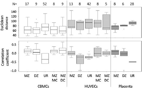 Relationship Between Within Pair Methylation Discordance Correlation