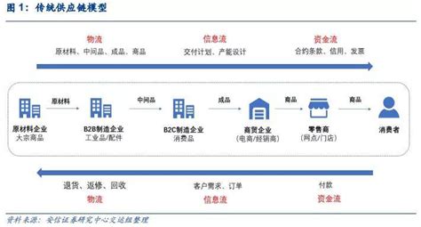 研报：一文详解京东物流的供应链生意一体化