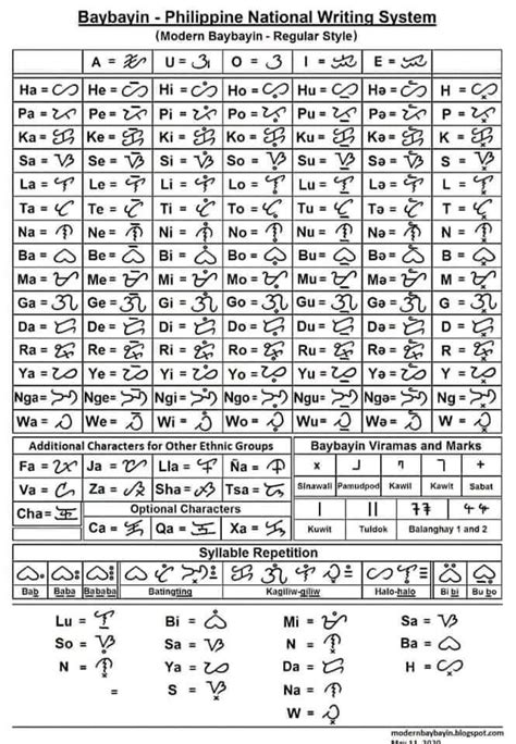 Philippines Traditional Writing System Modern Baybayin Baybayin