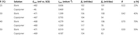 Polarization Parameters And The Corresponding Inhibition Efficiency Of