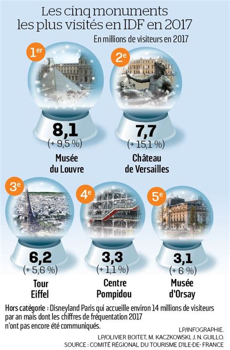 Le Parisien Infog on Twitter 2017 année record pour le tourisme en