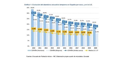 Datos Estad Sticos El Abandono Escolar Temprano En Espa A Baja Al