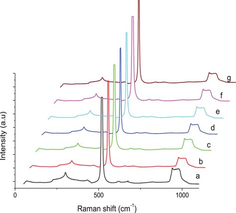 First Order Raman Spectra For The Sin X Arc Layer For A As Deposited