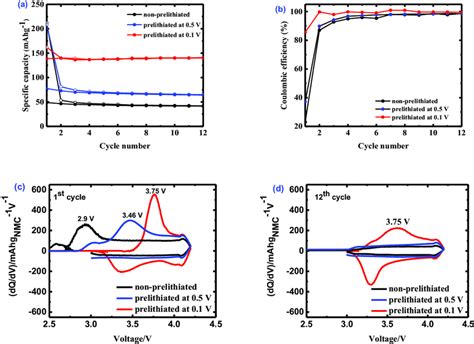 A Specific Capacity And B Coulombic Efficiency Vs Cycle Number