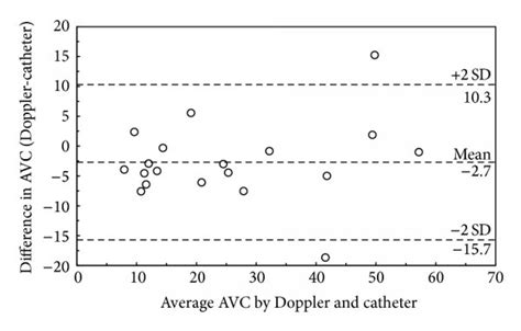 A Correlation Of Doppler Derived Aortic Valve Coefficient