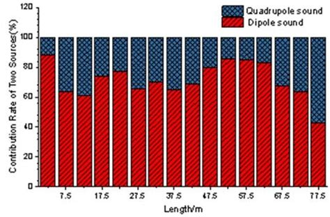 The Percentage Of Aerodynamic Noise Energy Of Dipole And Quadrupole