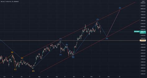 Elliott Wave BTC Analysis For BINANCE BTCUSDT By Maxlook 55875545