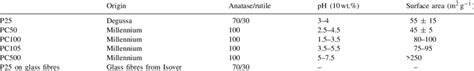 Physicochemical Properties Of Photocatalysts Used Download Scientific