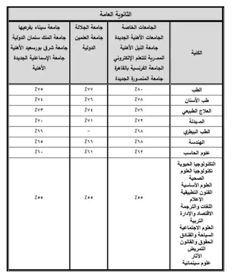 تنسيق كليات التمريض في الجامعات الخاصة 2023 2024 شبابيك