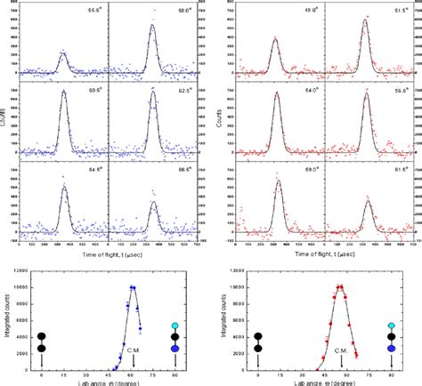 Top Selected Time Of Flight Tof Spectra At Mass To Charge Ratio M