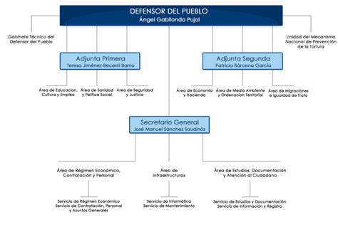 Organigrama Defensor Del Pueblo