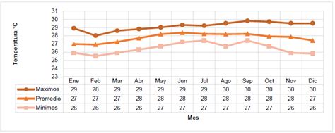 Temperaturas MÁximas Medias Y MÍnimas Observatorio Ambiental De Cartagena De Indias