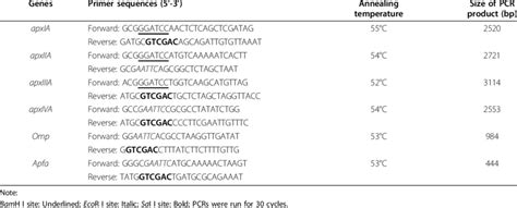 Primers Sequences And PCR Conditions Used For The Amplification Of