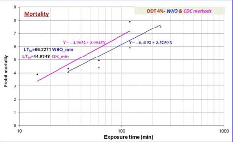 Figure 1 From Comparison Of Cdc Bottle Bioassay With Who Standard Method For Assessment