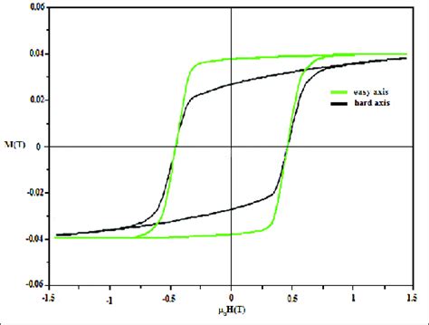 Evolution Of The Hysteresis Loop Of A Ferrite Material By Two