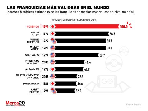 entusiasmo Bolsa cómo las franquicias mas grandes del mundo testigo