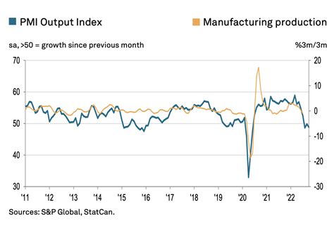 Canadian Manufacturing Pmi Sinks Deeper Into Contraction Territory