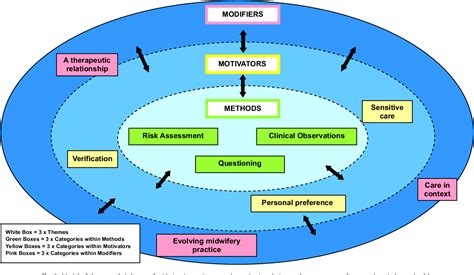 Figure 1 From An Exploration Of Midwives Experiences And Practice In Relation To Their