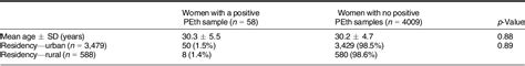 Table 1 from Phosphatidylethanol as Blood Biomarker of Alcohol ...