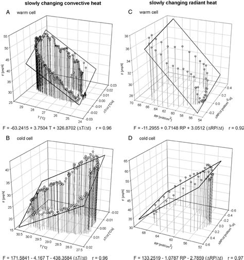 A And B Impulse Frequency Of A Warm Cell And A Cold Cell During An Download Scientific Diagram