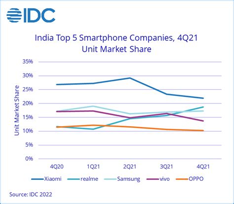 India Smartphone Market Shipments Increase 7 In 2021 But 1q22 To