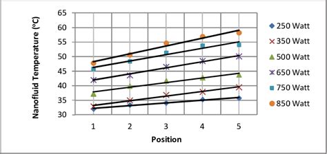 Nanofluid Temperature Distribution At Various Heat Fluxes From These