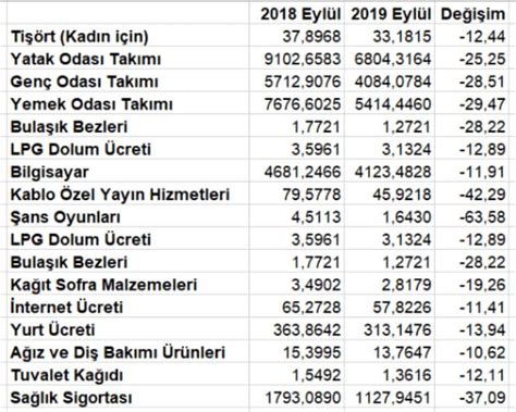 T K Enflasyon Sepeti Baz Al Nan Fiyatlar A K Nl K Yaratt